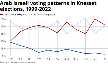 Arab voter pattern info