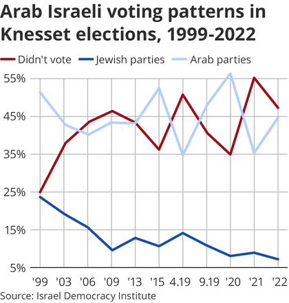 Arab voter pattern info