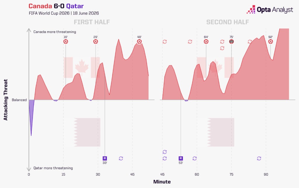Canada 6-0 Qatar Stats