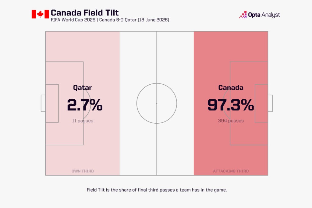 Canada vs Qatar Field Tilt World Cup