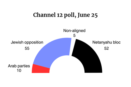 Israel's political blocs if Benny Gantz, Yoaz Hendel and Dedi Simchi run on a joint slate.