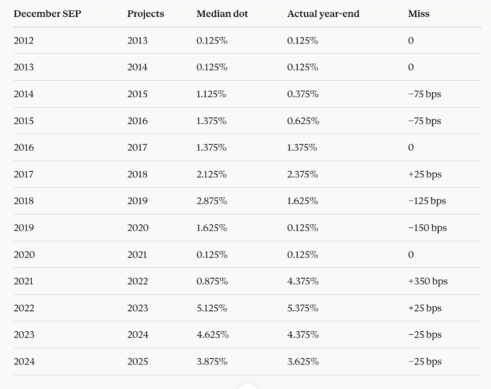 A Yahoo Finance analysis of Fed dot plots going back to 2012 shows that the central bank often doesn't follow its projection on interest rates from the year earlier.