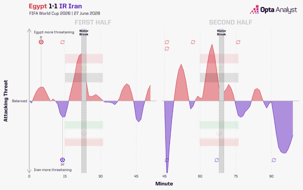 Egypt 1-1 Iran World Cup Momentum