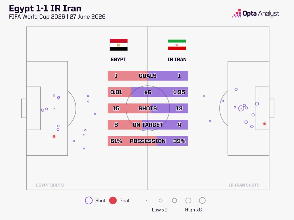 Egypt 1-1 Iran World Cup xG Map