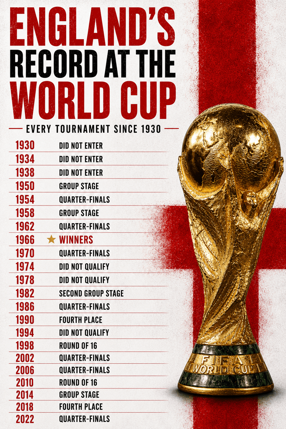 England's record at the World Cup