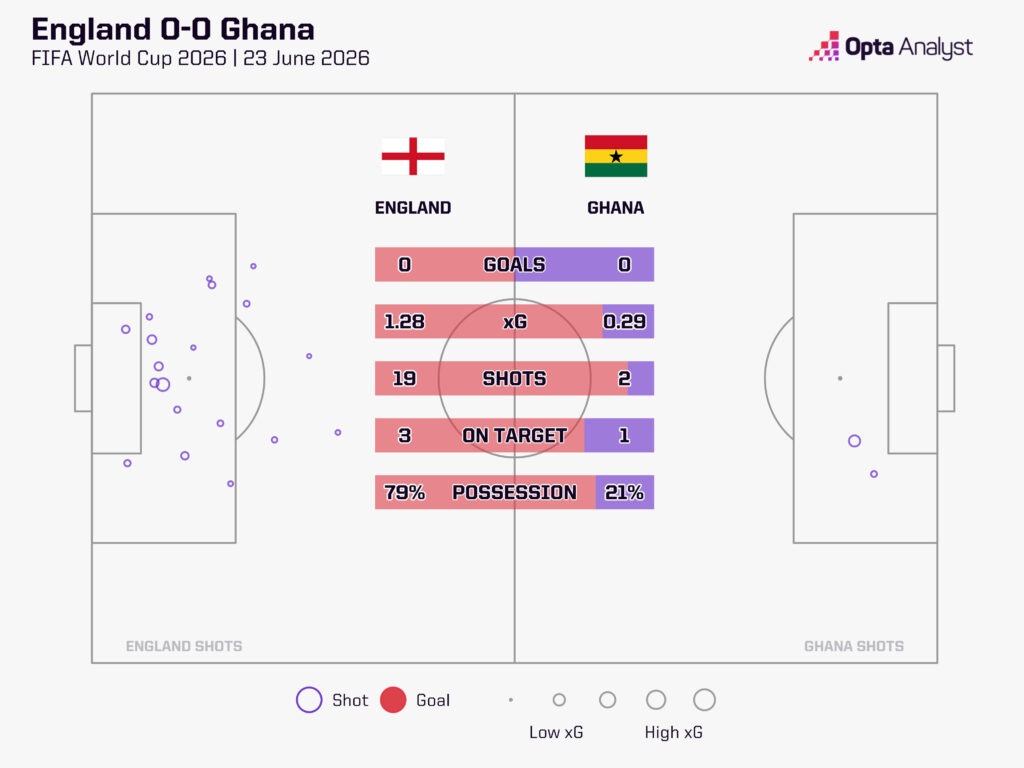 England v Ghana stats