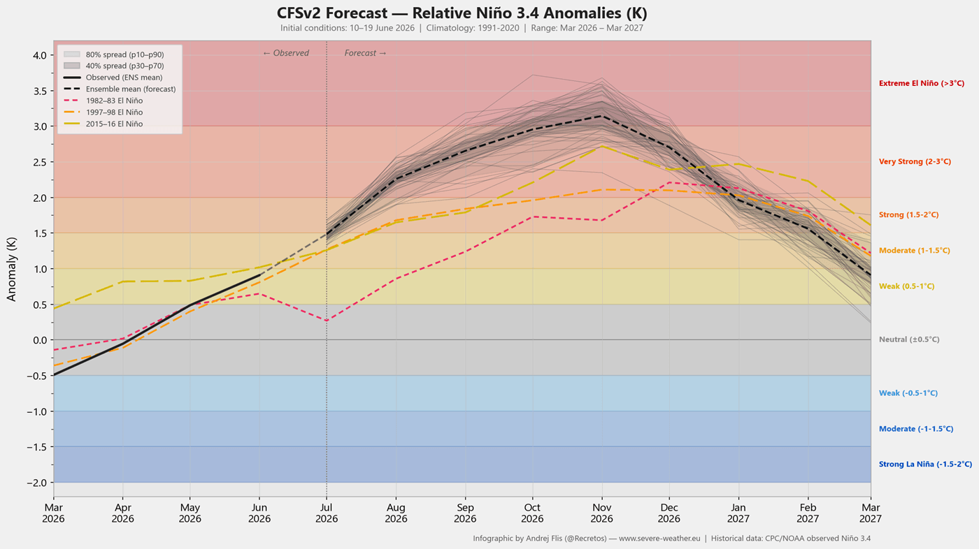 enso-region-forecast-2026-weather-long-range-trends-united-states-north-america-super-el-nino-development-july-update-noaa-ncep-cfsv2