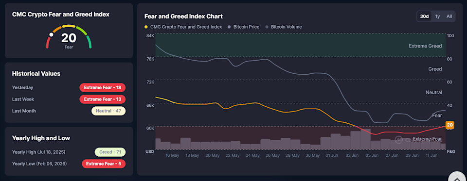 Crypto Fear and Greed Index. Source: CoinMarketCap