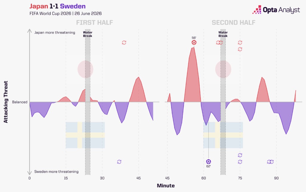 Japan 1-1 Sweden Stats