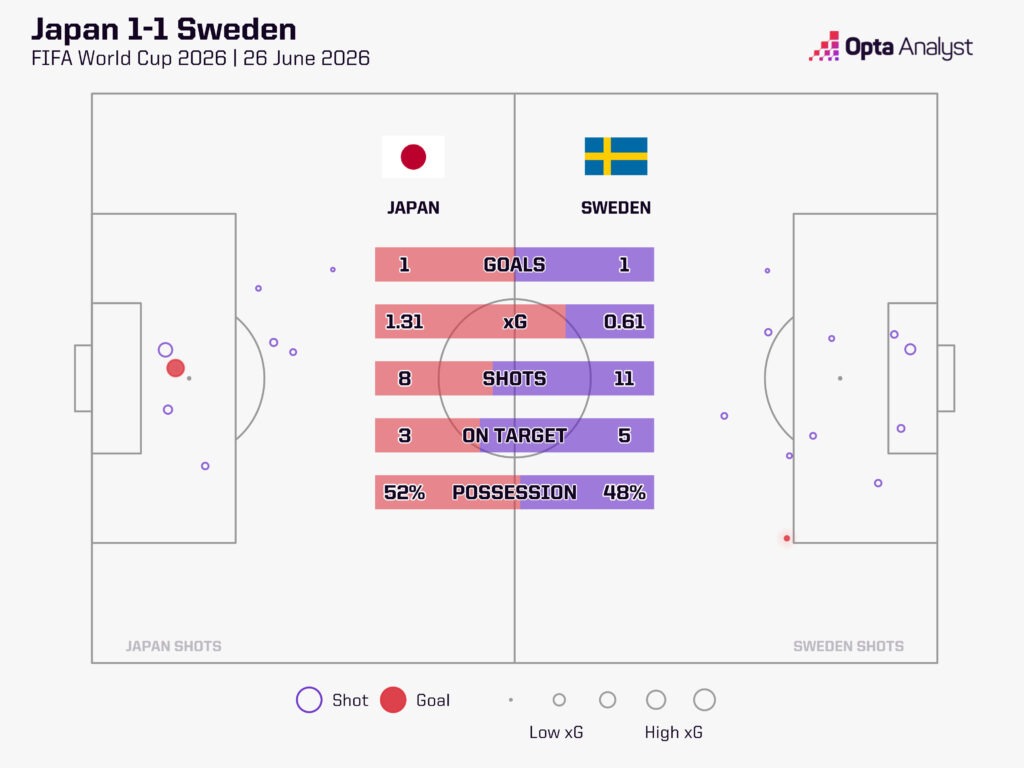 Japan 1-1 Sweden World Cup xG Map