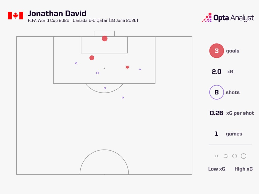 Jonathan David Hat-Trick vs Qatar