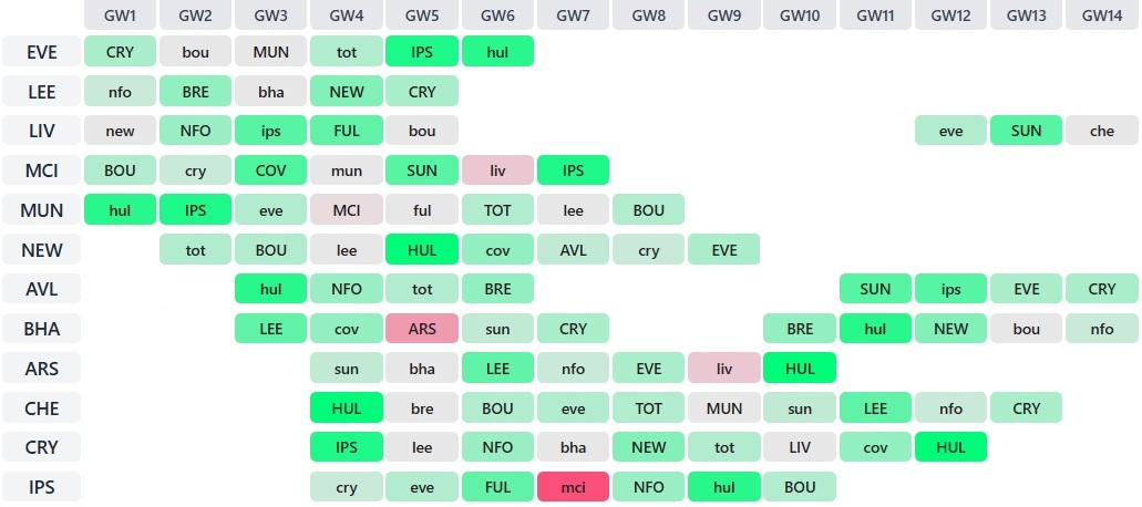Jump on, jump off: Best FPL fixture runs for all 20 clubs