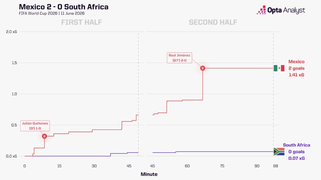 Mexico 2-0 South Africa xg race