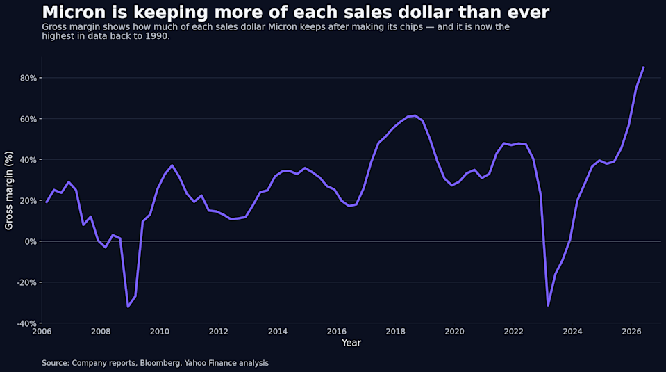 Gross margin shows how much of each dollar Micron keeps after making its chips — and it's the highest in data back to 1990.
