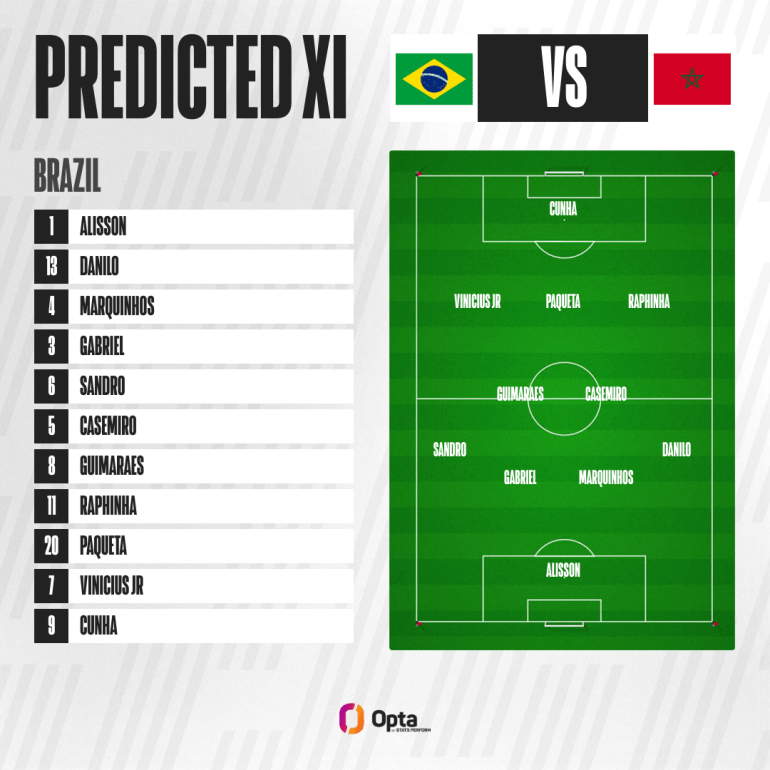 Al Jazeera's predicted XI for Brazil's first World Cup 2026 match against Morocco [Opta]