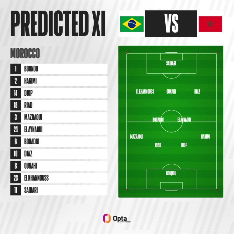 Al Jazeera's predicted XI for Morocco's first World Cup 2026 match against Brazil [Opta]