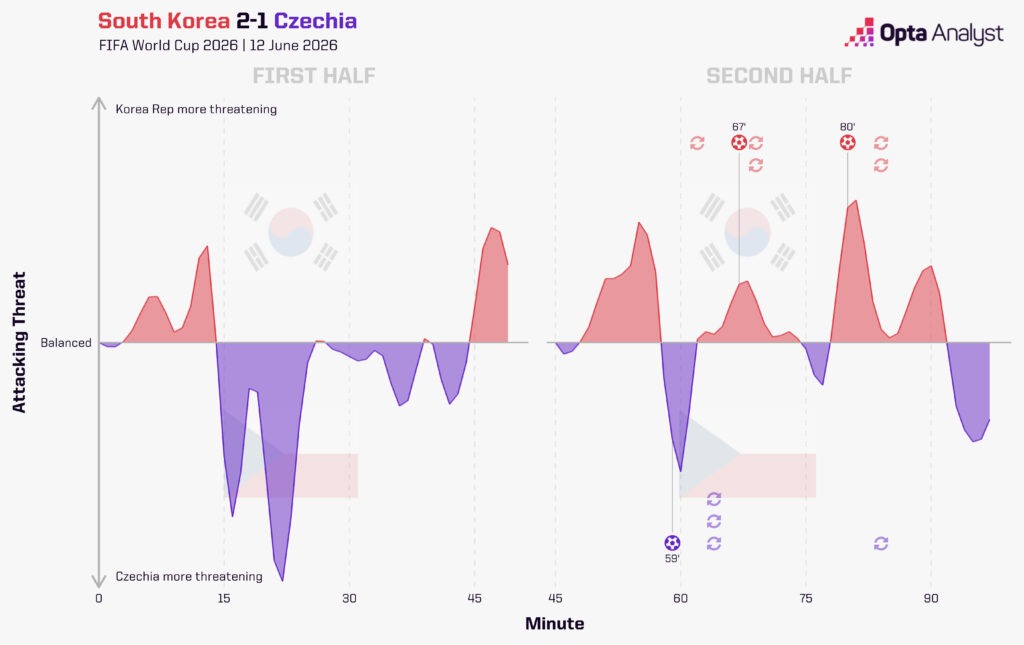 South Korea 2-1 Czechia World Cup Momentum