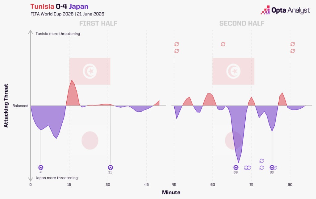 Tunisia 0-4 Japan Momentum