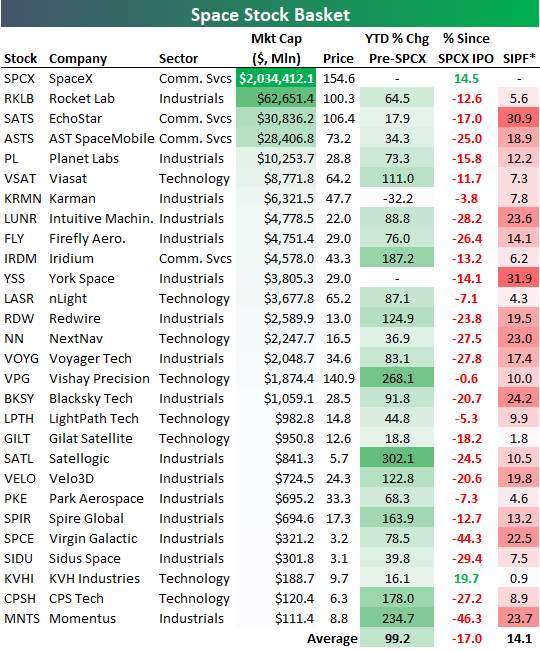 Bespoke noted that these space stocks were up 99% year to date at the close on Thursday, June 11.