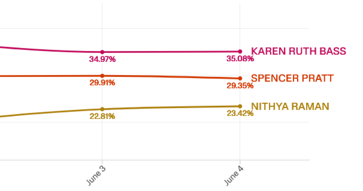 In race for LA mayor, second place counts. Can Raman overtake Pratt to face Bass in November?