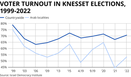 Arab voters Knesset info 222