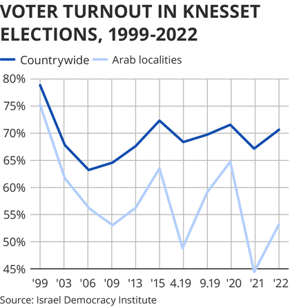 Arab voters Knesset info 222