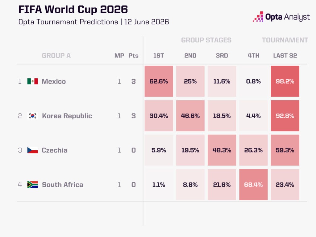 World Cup Group A Predictions After Matchday 1