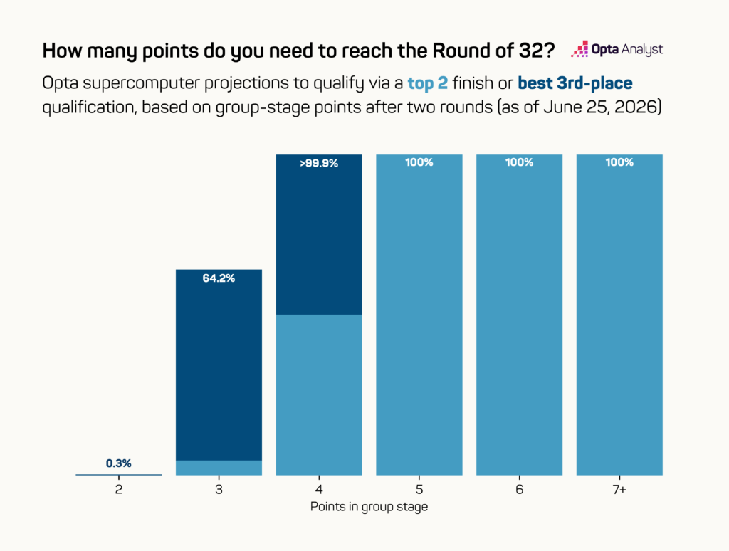 World Cup - Group Points Projections