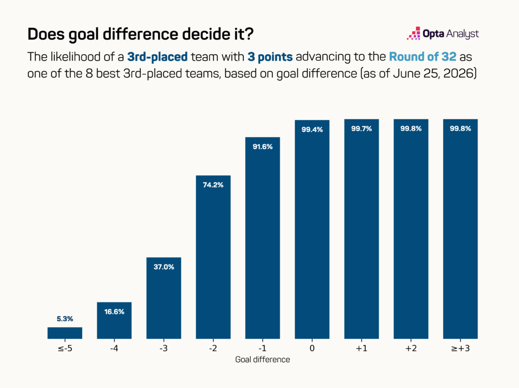 World Cup - Third-Place GD Projections