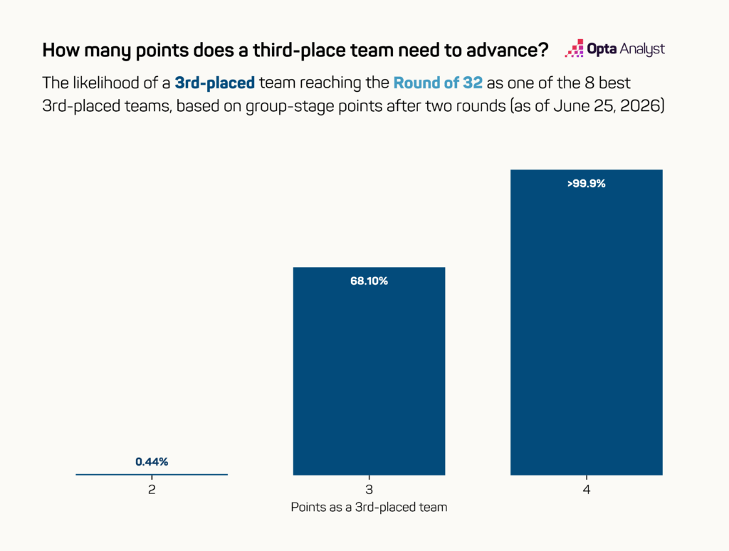 World Cup - Third-Place Points Projections