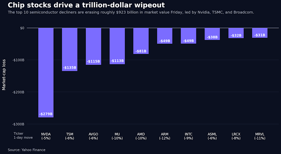The top 10 semiconductor decliners are erasing roughly $923 billion in market value Friday, led by Nvidia, TSMC, and Broadcom.