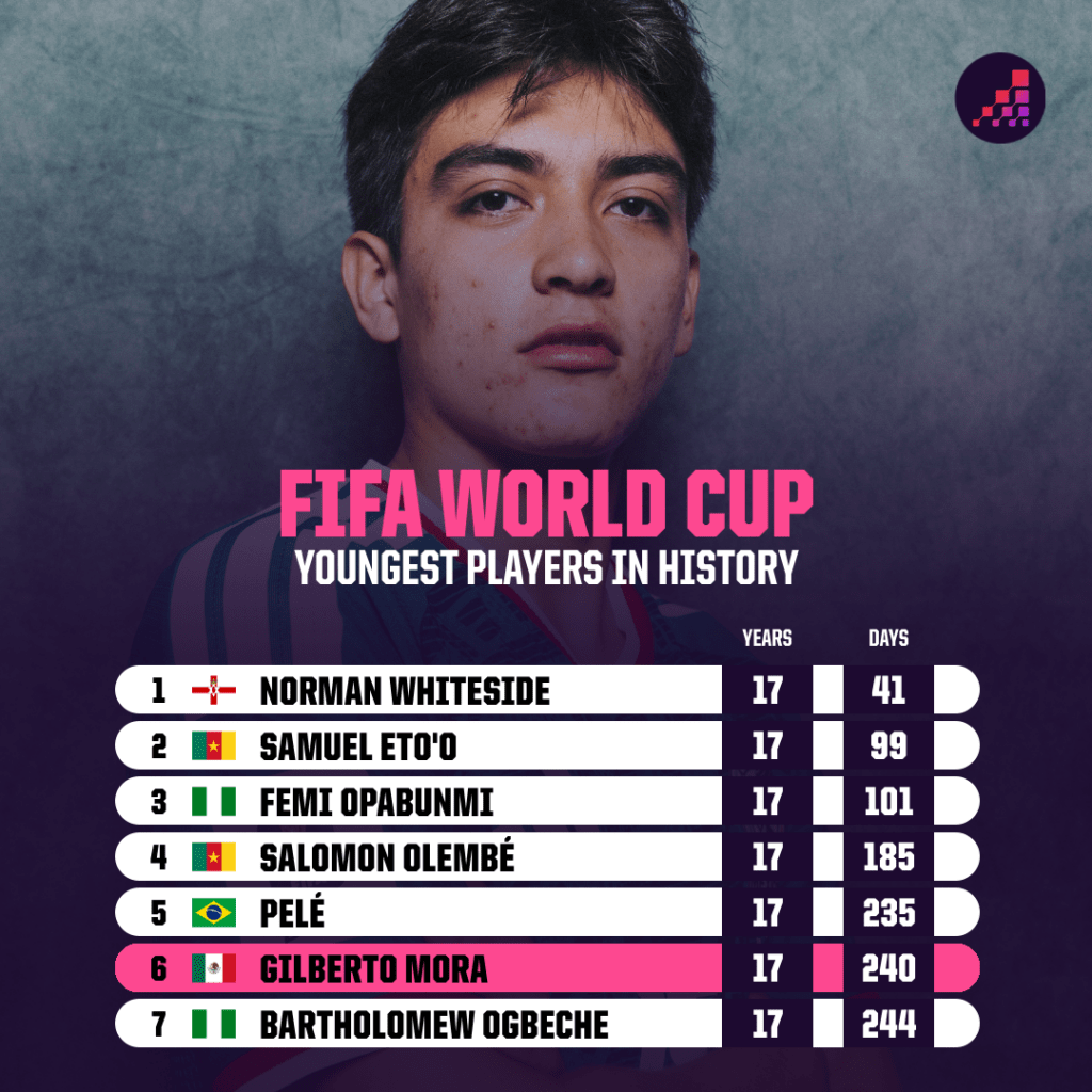 Youngest Players in FIFA World Cup History