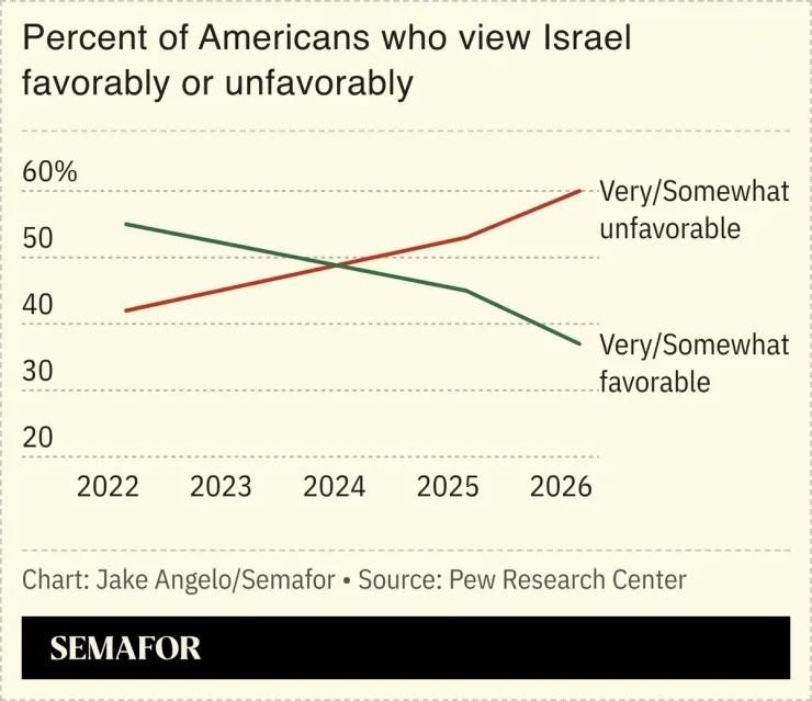 Percent of Americans who view Israel favorably or unfavorably