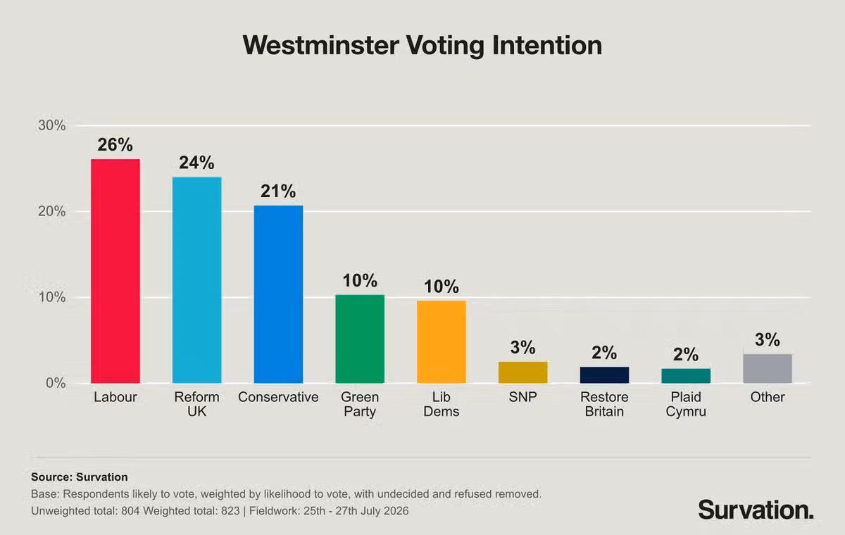 Labour has edged ahead for the first time in more than a year