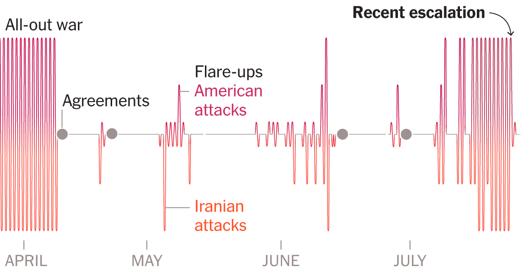 See How the U.S. and Iran Cycle Between War and Cease-Fire