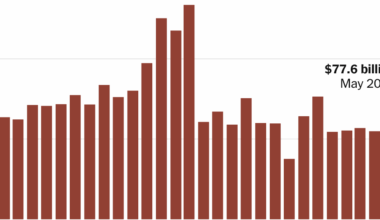 U.S. Trade Deficit Widens in May on Record Goods Imports