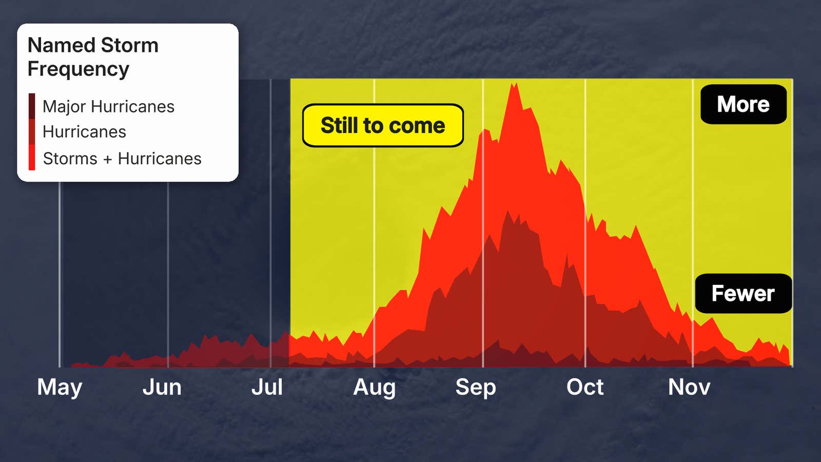 Atlantic hurricane season average activity after early July