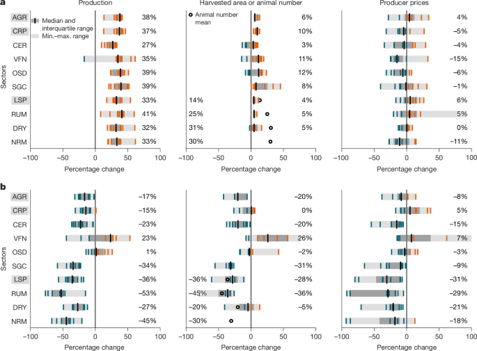 Food systems transformation would reshape global agriculture