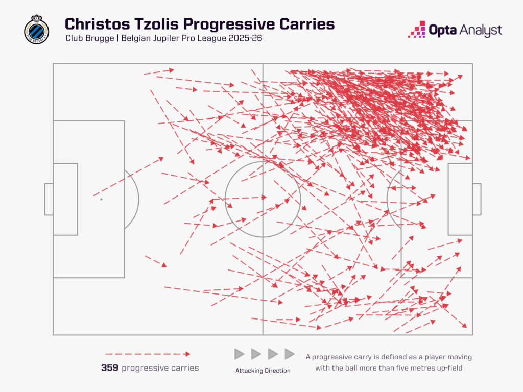 Christos Tzolis progressive carries map - Opta