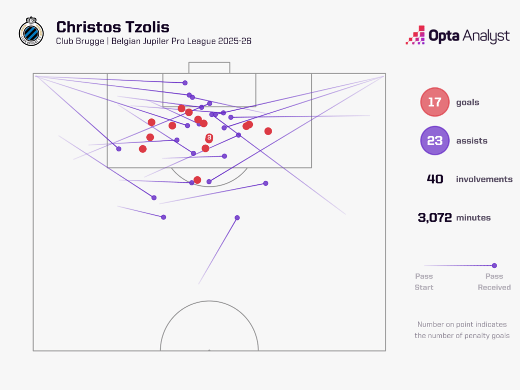 Christos Tzolis goal involvement map - Opta