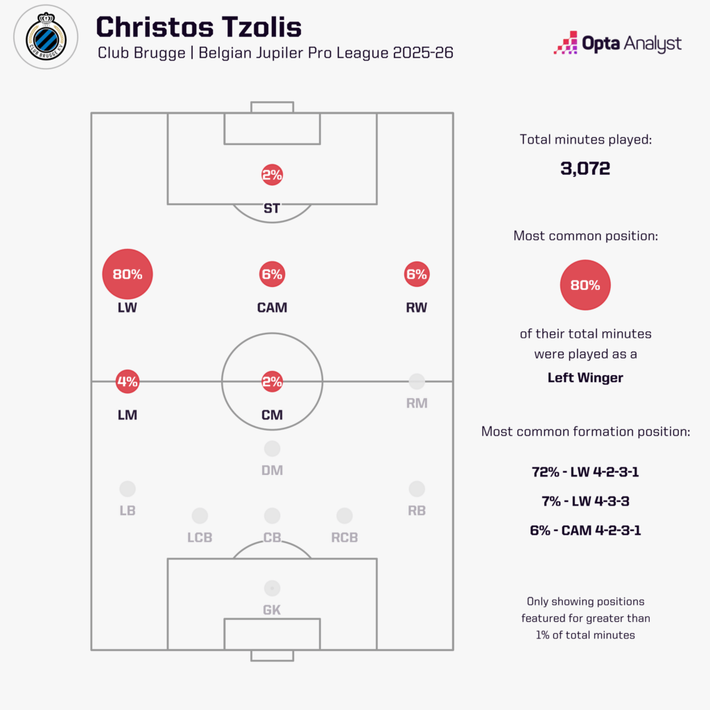 Christos Tzolis positions played - Opta