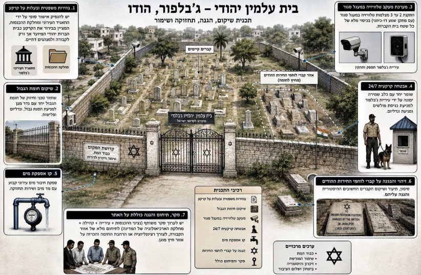 Jabalpur Cemetery conservation plan.