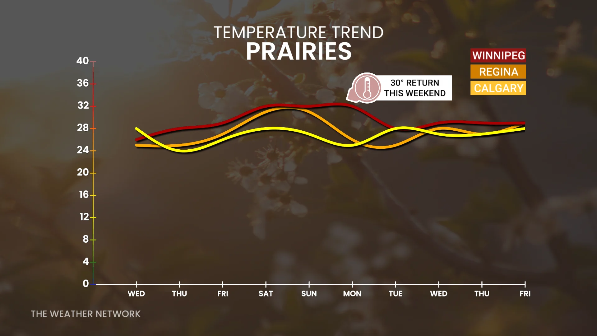 Baron - Prairie temperature trend - July 7