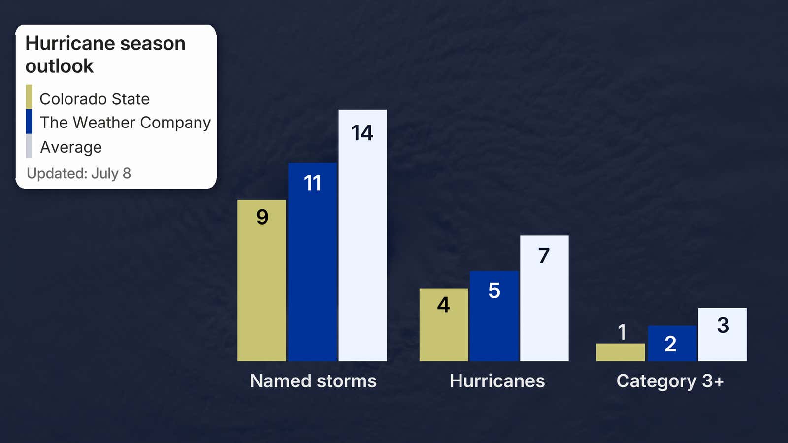 Bar chart titled Hurricane season outlook comparing Colorado State, The Weather Company and average for named storms, hurricanes and Category 3+