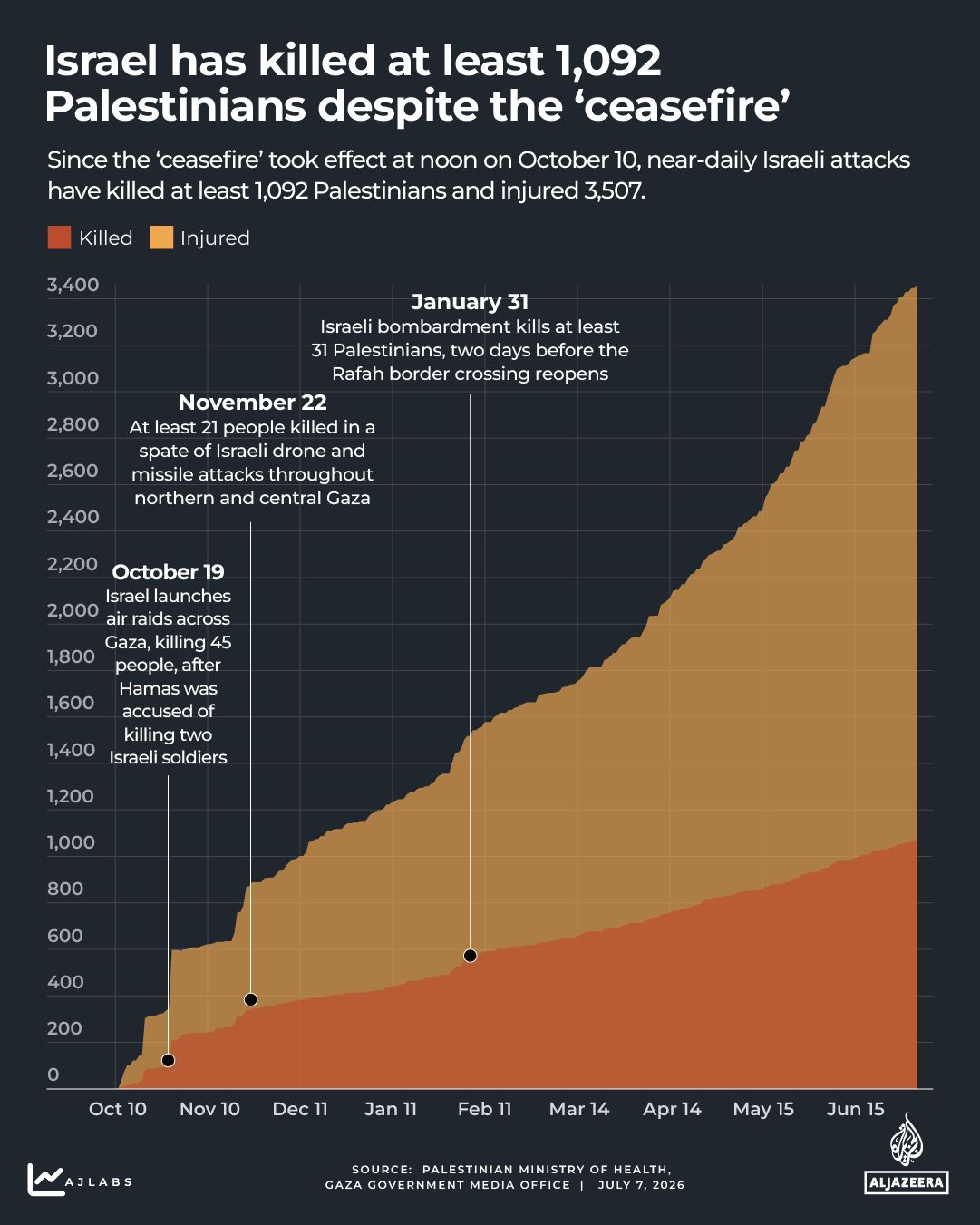 Interactive - Gaza death count -gaza - July 10, 2026-1771426866