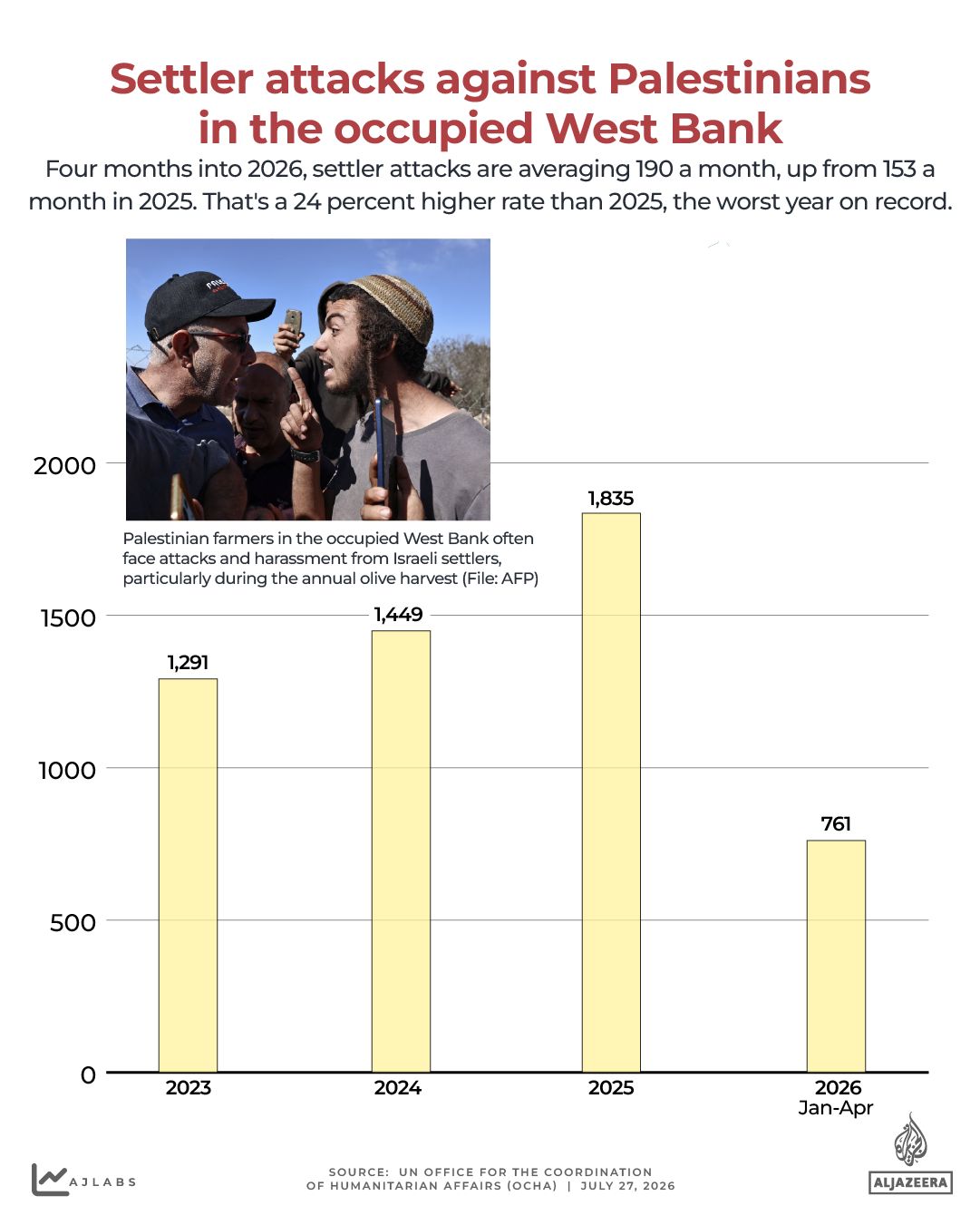 INTERACTIVE - Settler attacks by year across the occupied West Bank_July2026