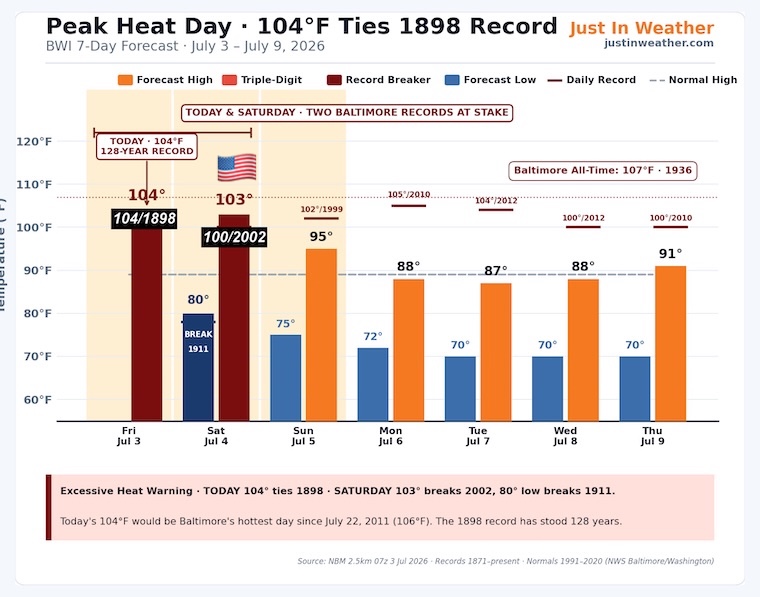 July 3 weather heat record chart
