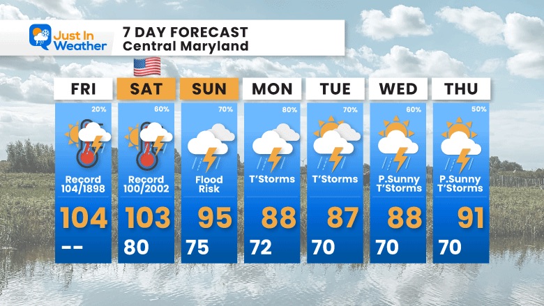 July 3 weather forecast 7 day Friday