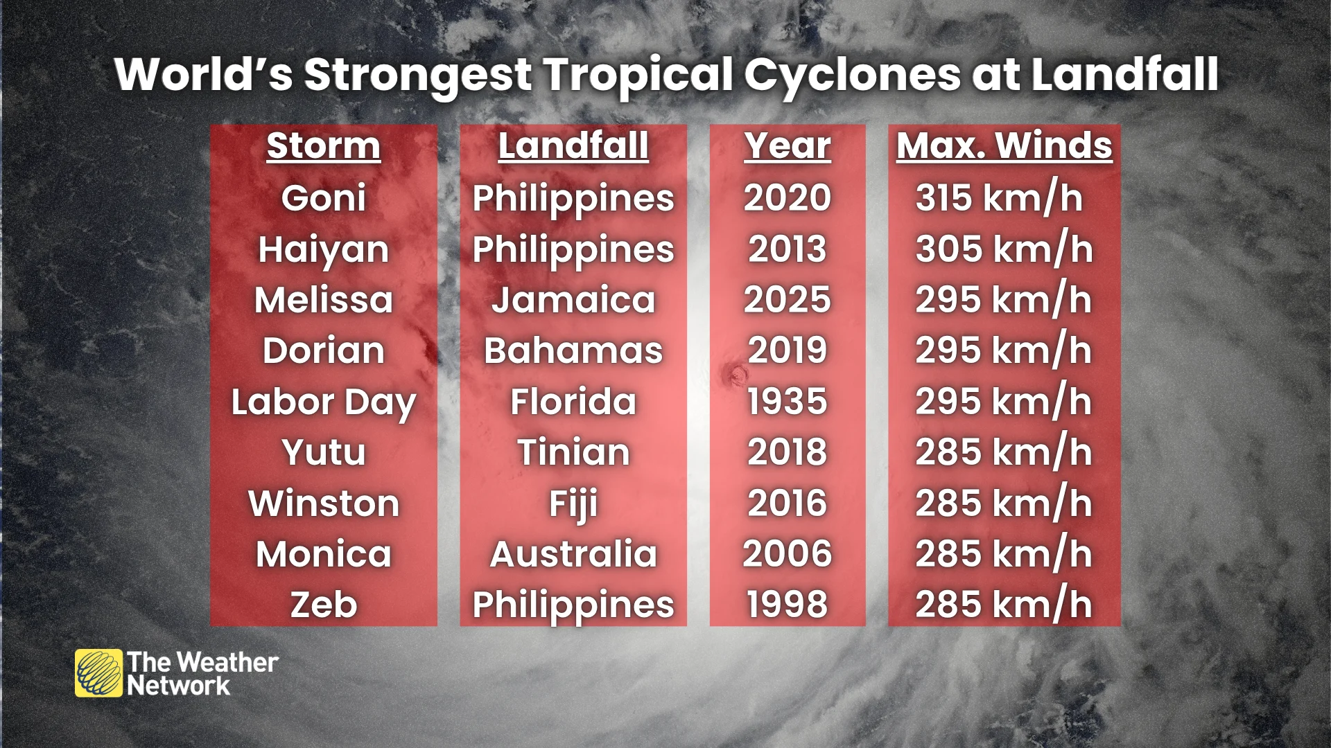 Strongest Tropical Cyclone Landfalls