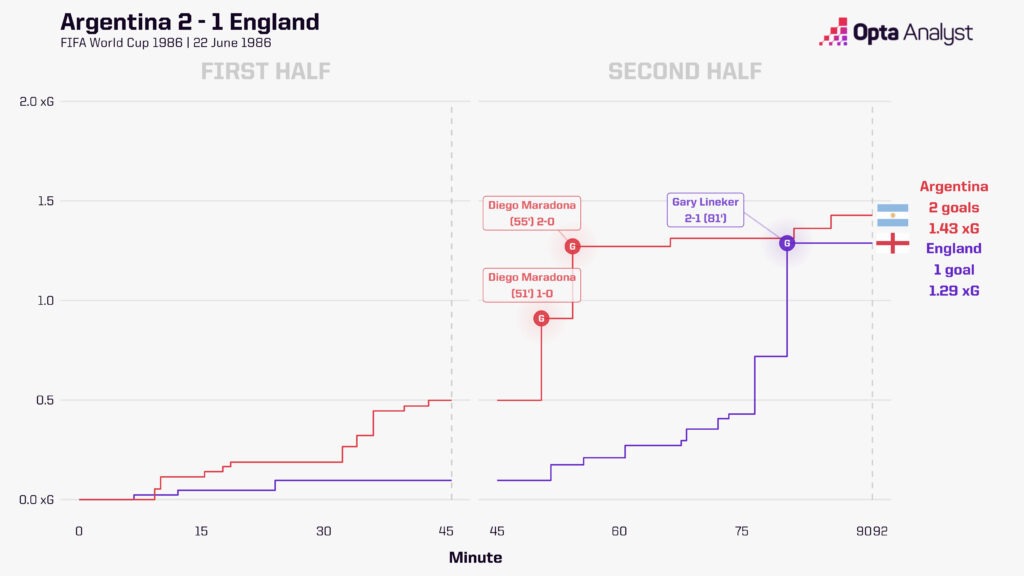 Argentina 2-1 England 1986 xG race